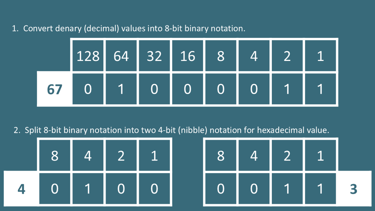 TsuiAllen's tweet photo. The micro #monoblog continues with this #teacher5oclockclub #GetUpGetGoing offering. Slide or presentation page to show the two step process for converting a decimal value to hexadecimal. To help aid the learning, made it so #SixSeven https://t.co/wofkDJbYYI