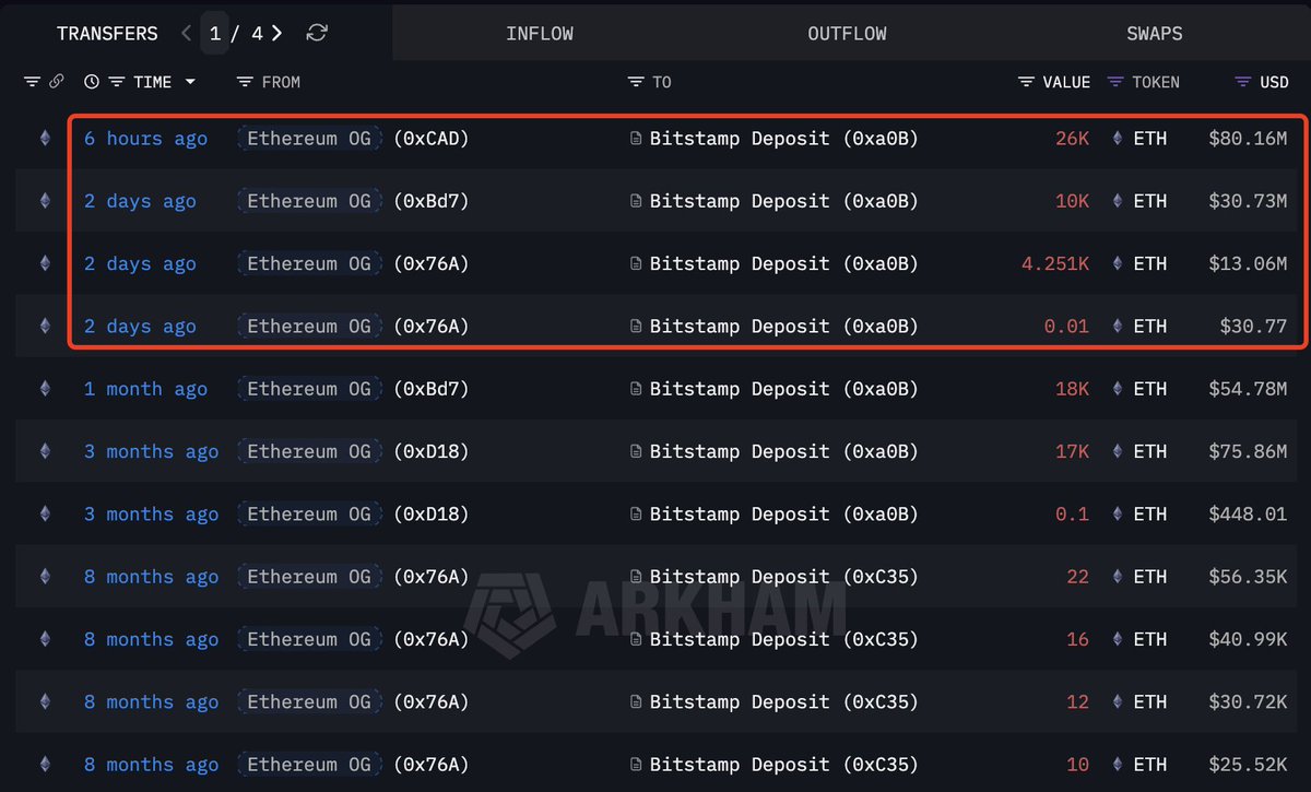 以太坊早期巨鲸持续抛售ETH：两天内向Bitstamp转入逾4万枚，仍持价值8千万美元ETH