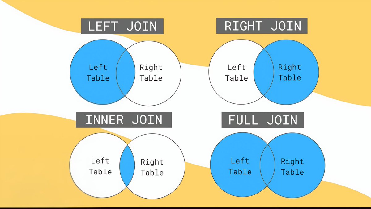 AiCamila_'s tweet photo. 🔄 RIGHT JOIN &amp; FULL JOIN

RIGHT → all right + matches
FULL → everything from both tables

#SQL #Joins #Database #SQLLearning https://t.co/kQcMpsp08c