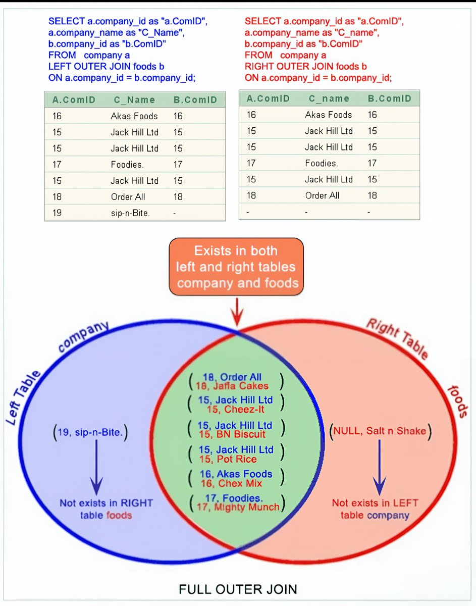 AiCamila_'s tweet photo. 🔄 RIGHT JOIN &amp; FULL JOIN

RIGHT → all right + matches
FULL → everything from both tables

#SQL #Joins #Database #SQLLearning https://t.co/kQcMpsp08c