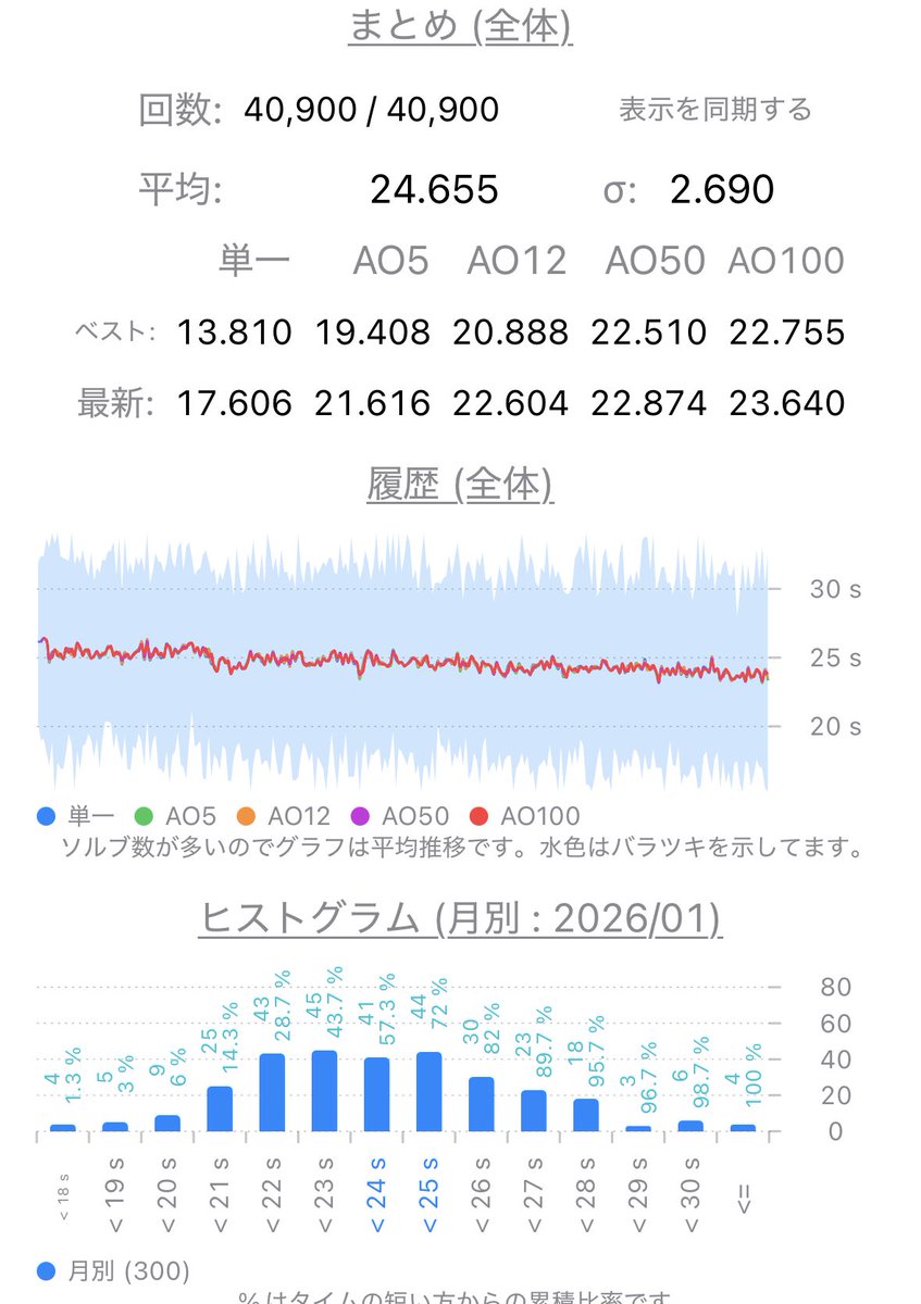 CubeCollecter's tweet photo. 40900 https://t.co/xvEmDX2HQ6