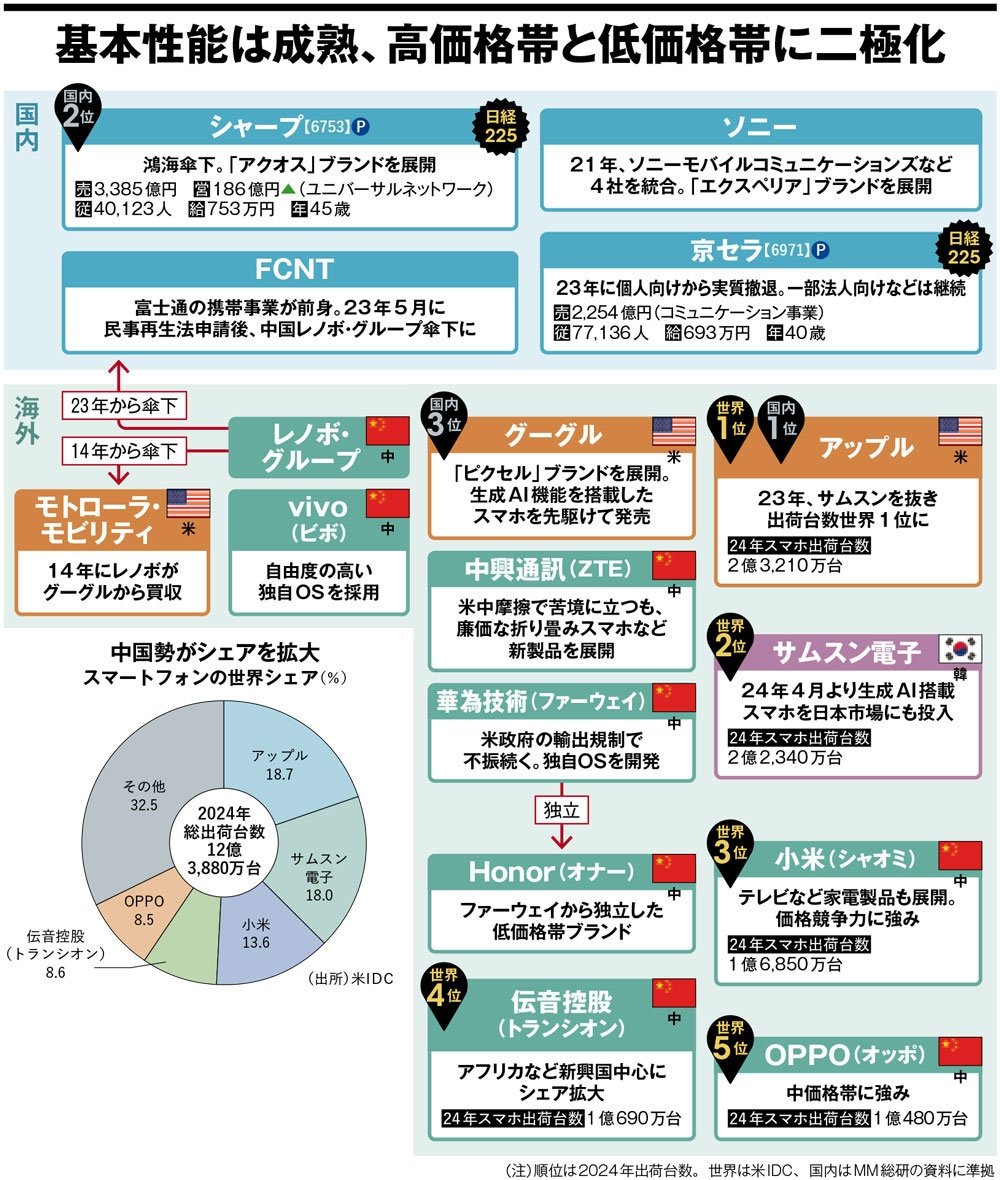 semi_journal_jp's tweet photo. 【半導体・AI業界地図まとめ】
1.生成AI
2.半導体
3.スマートフォン
4.半導体・半導体製造装置

企業関係が図解で分かる、このフォーマットは本当に優秀...！

出典：日経XTECH https://t.co/ZToWzjlKH8