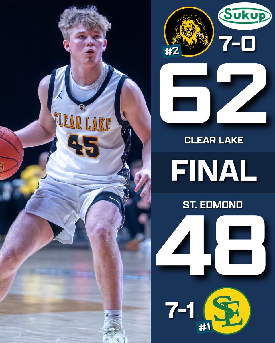 Bound_IA's tweet image. LIONS REMAIN UNDEFEATED 🦁

CLEAR LAKE DEFEATS 1A #1 ST. EDMOND 62-48 👀

#iahsbkb Davin Bakerink