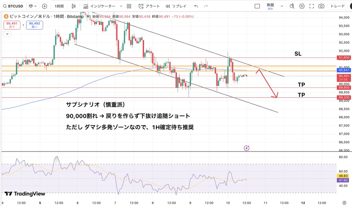 1月10日のビットコイン相場分析です✨ レンジ相場でどこで入ろうかな〜 そもそも上か下か分からないよって人も 多いと思いますが、大丈夫です。  私の投稿を見て利益取れてる人は たくさんいるので任せてください！ チャンスさえ逃さないように通知ONは忘れずに！ 結論 ...