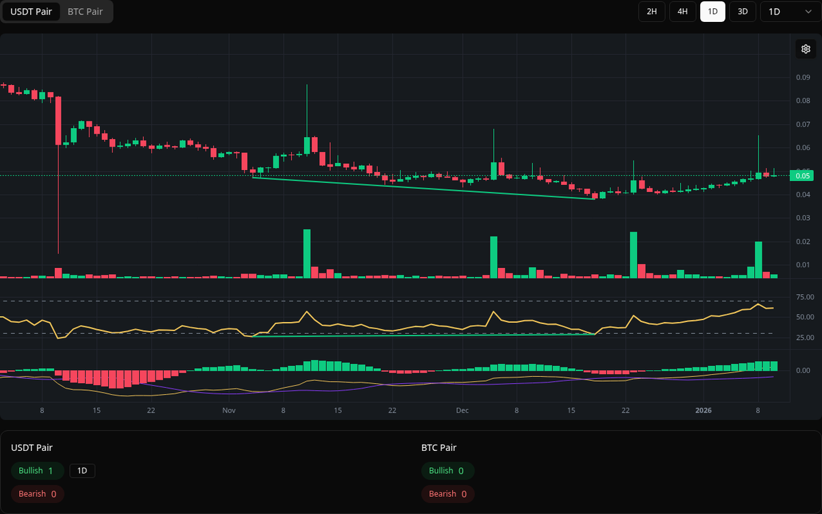 🟢 Bullish CVC Symbol: CVC/USDT Timeframe: 1d Price: 0.03803 Volume: 13.34M  #CVC #Divergence #BuySignal
