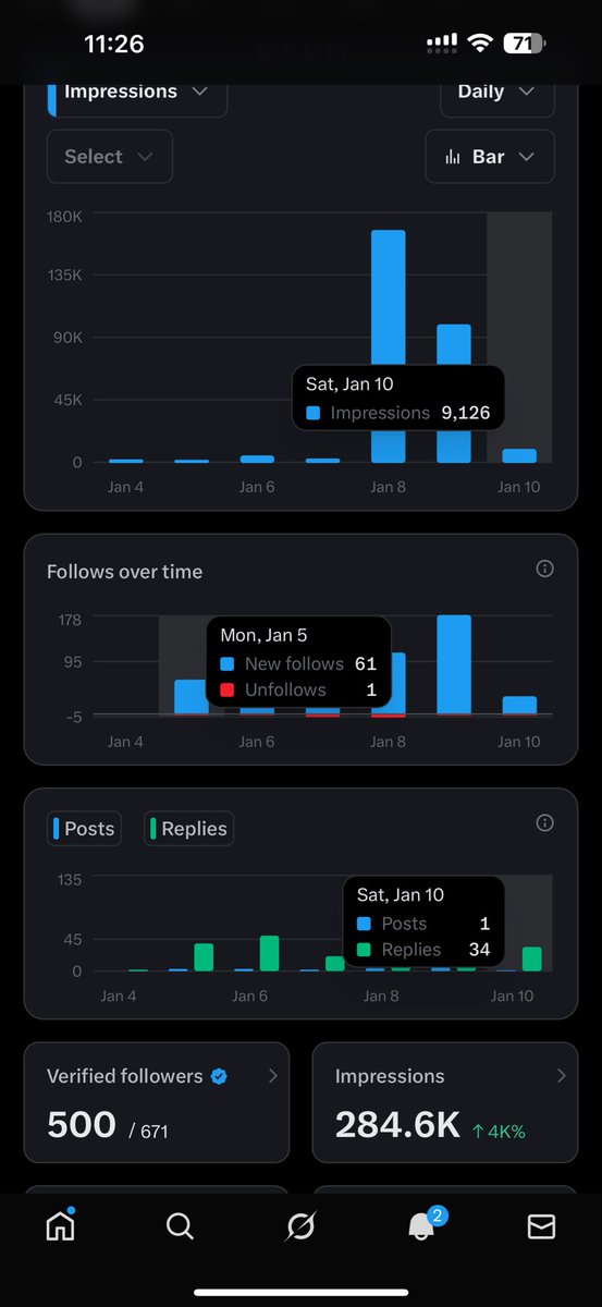 感谢🙏所有的关注  

继续达成下一个5M目标 

后面的兄弟们加油！

想互关的兄弟依然可以点我  必回不取消