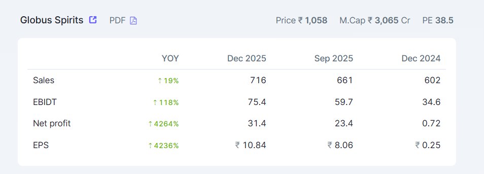 gurpree58707052's tweet photo. Globus Spirits Ltd

Good results. weak on the chart.

Not a buy or sell recommendation.

#TradingView 
#sharemarket https://t.co/BFYaIPi83P