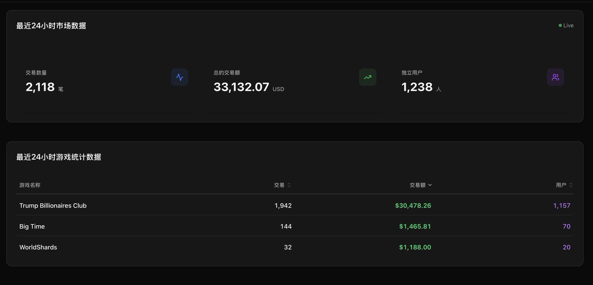 MaxOnchainzzz's tweet photo. 最近24小时， openloot 市场的 nft 交易数据： https://t.co/aAvMEAZZoy