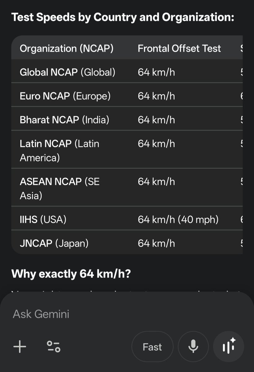 Ishtkam's tweet photo. लोगों को ये पता नहीं है कि जिन cars को 5 star रेटिंग मिली हुई है उनका क्रैश टेस्ट कितनी स्पीड पर होता है।
दुनिया भर में ये स्पीड 64km ही है
अब जब 100 या उससे ऊपर चला रहे हैं तो ये मत सोचिएगा कि 5Star रेटिंग ले कर अमृत पी लिया है😁
#Car #Auto #Maruti #Tata #Hundai #sierra #punch https://t.co/MNEKQb3pol