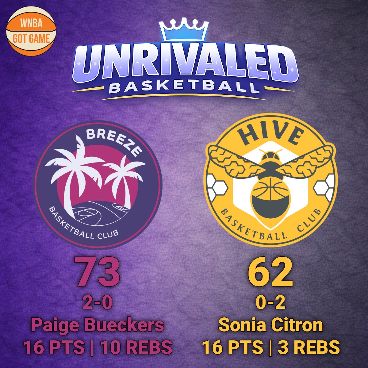 Rose and Breeze stay undefeated 2-0 while Vinyl and Hive 0-2 👀