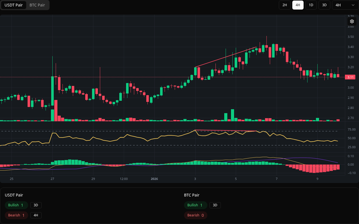 🔴 Bearish LPT Symbol: LPT/USDT Timeframe: 4h Price: 3.399 Volume: 71.10K # LPT #Divergence #SellSignal