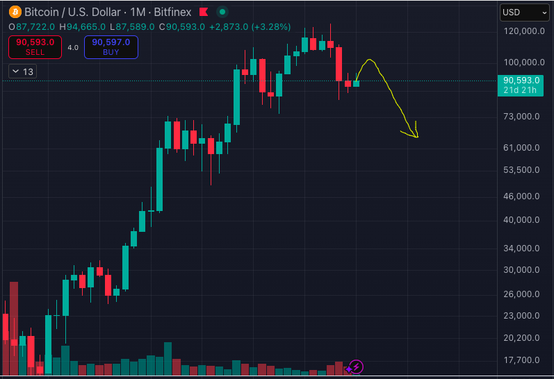 AlphaTheoryLab's tweet photo. BTC: The $100k "Siren Song" is a Bull Trap. 🚨
The current Bitcoin price action on the 1M chart is painting a classic exhaustion pattern. 🕯️ While we may see a short-term bounce, it carries significant risk for late-entry capital. 🕸️

Any relief rally toward the psychological $100k barrier is looking like a final liquidity grab before a deeper structural reset. The reality on the high-timeframe remains  bearish. 📉

🎯 The Magnet: We are tracking a structural move toward the $60k zone. This area represents the critical support where the cycle needs to find its actual floor before any sustainable recovery can begin. 

Stay disciplined and watch the close. ⏳ A bounce is not a trend reversal, and the cycle still has more room to settle before the real bottom is in. 🔭

#BTC #Bitcoin #Crypto #MarketCycles #TechnicalAnalysis #BullTrap #TradingStrategy