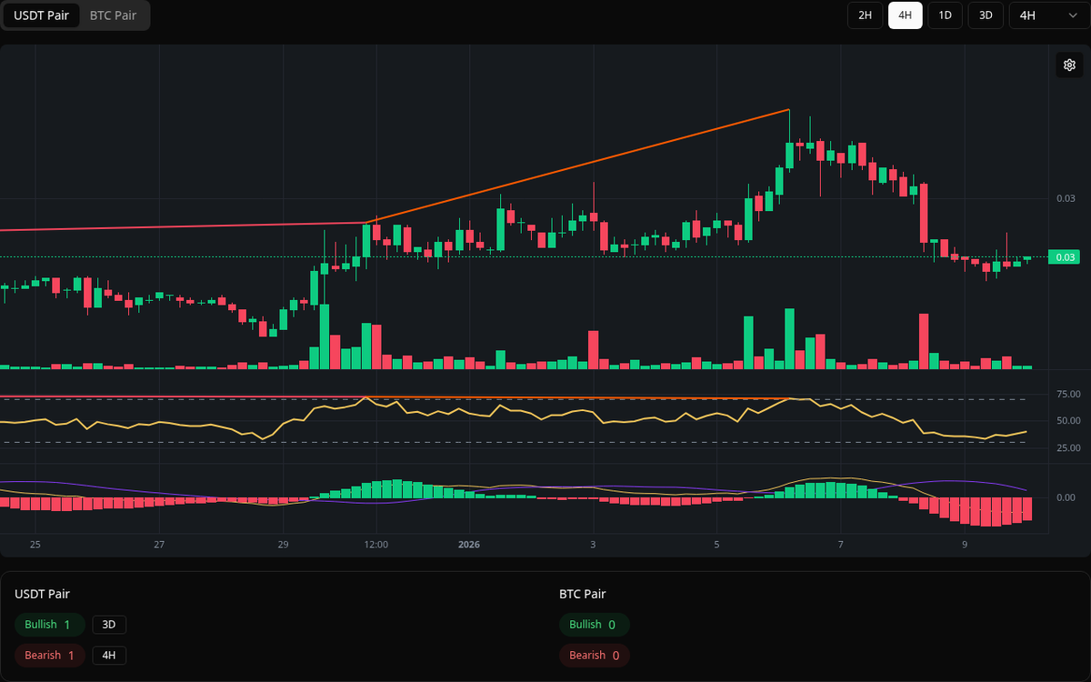 🔴 Bearish WOO Symbol: WOO/USDT Timeframe: 4h Price: 0.0337 Volume: 40.17M # WOO #Divergence #SellSignal