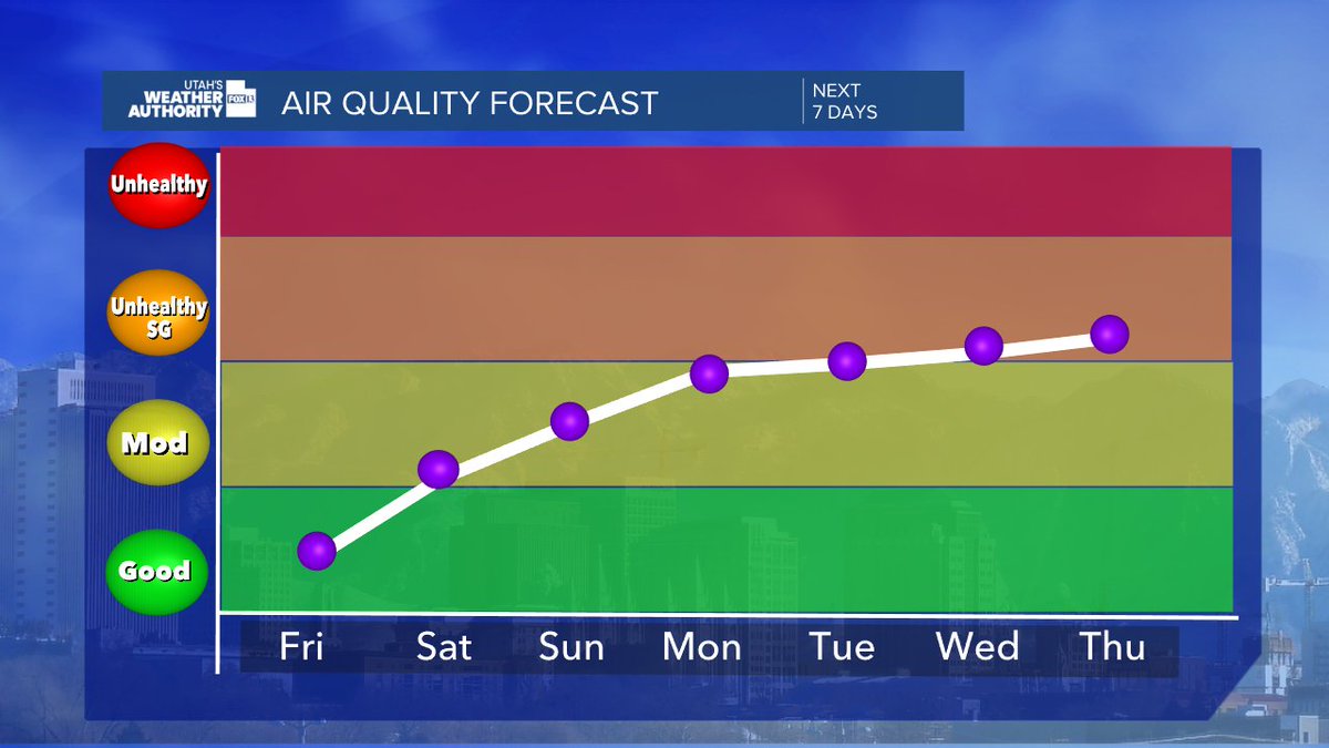 No storms in the forecast over the next several days as high pressure builds in.   That means that valley inversions will set up and we get the haze glaze.  Diminishing air quality.