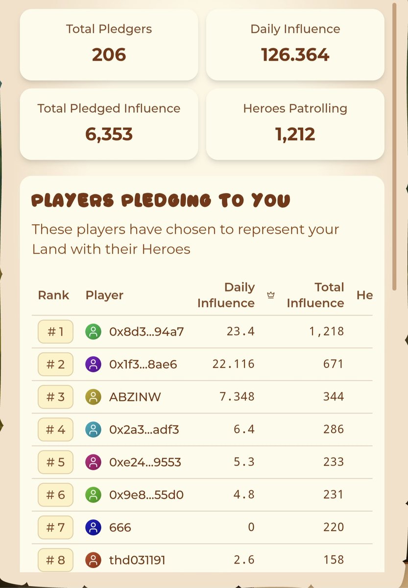 Anyone who has Heroes already pledged to Mibu or owns Flowtails land, please join the group early. 

The rewards will be very awesome. It’s for everyone’s benefit. LFG 🚀
<a href="/PawtatoFinance/">Pawtato Finance | Sui</a>