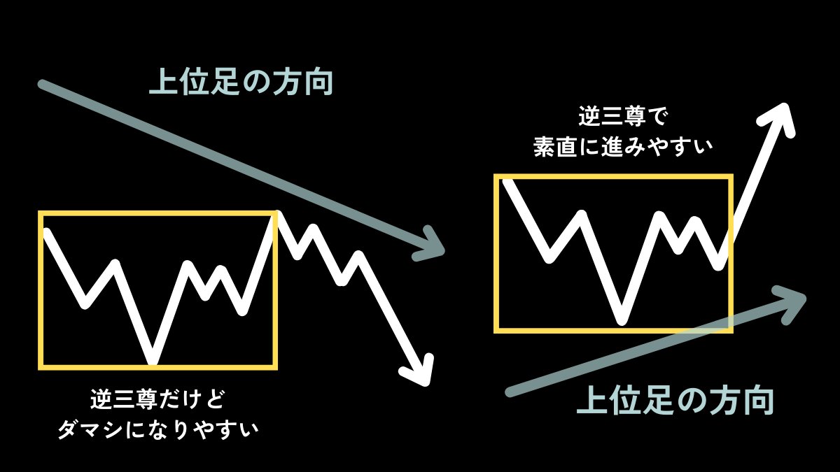 FXなんてこの繰り返しです。 ・上位足の方向は何で判断しますか？ ・チャートパターンを見る軸は決まってますか？  これが判断できなかったりブレまくってるから上手くいかないだけだよ