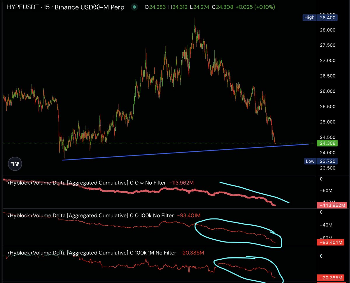 HYPE – HyperLiquid HyperLiquid has accelerated the bearish trend. A few  days ago, we highlighted how CVDs indicators were able to detect whales  distribution, with large players unloading tokens near the top.