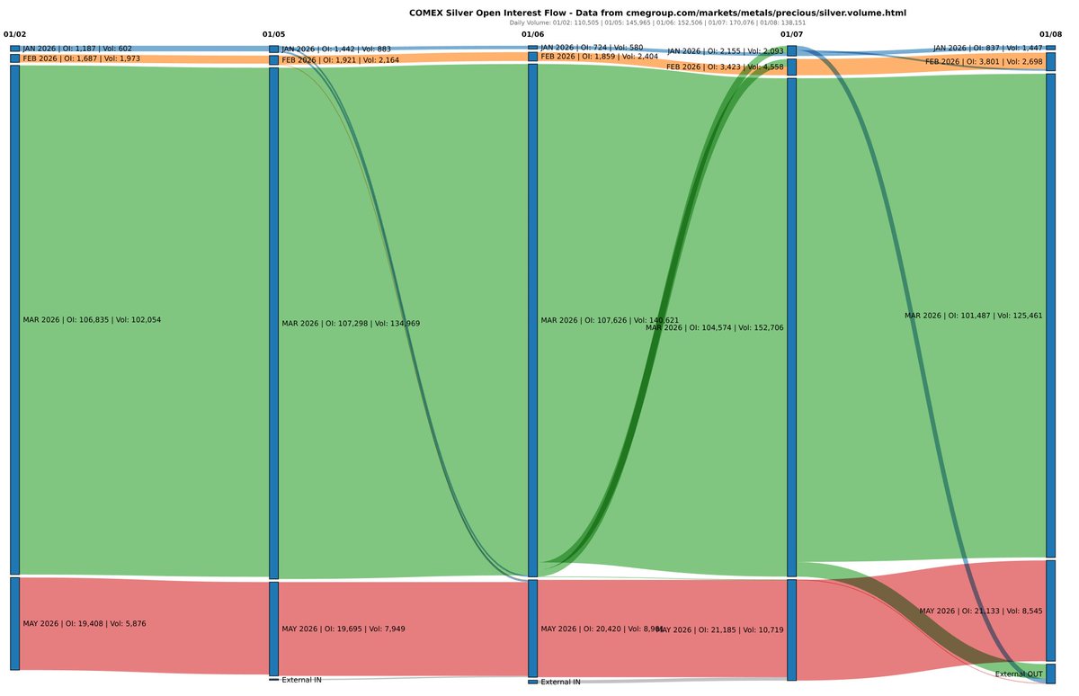 CME COMEX Open Interest for Silver Futures is showing contracts that were rolled from the March contract to January and February. And the volume was increased in Jan/Feb as well. What is going on? Moving delivery to EOM?! cmegroup.com/markets/metals…