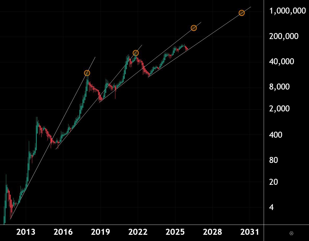 Bitcoin は過去2サイクルで、前サイクルの強気相場初期から引かれたトレンドラインで最高値を記録しました。 この傾向が続けば、以下の価格になります  • 2026年に約30万ドル（4,700万円） • 2030年に約80万ドル（1.26億円）』 と言ってる人もいる。#BTC