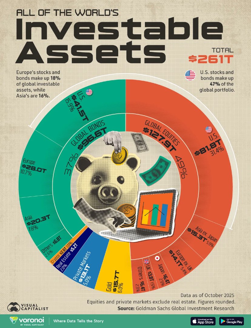 All of the World’s Investable Assets in One Visualization 🌎

visualcapitalist.com/261-trillion-i…