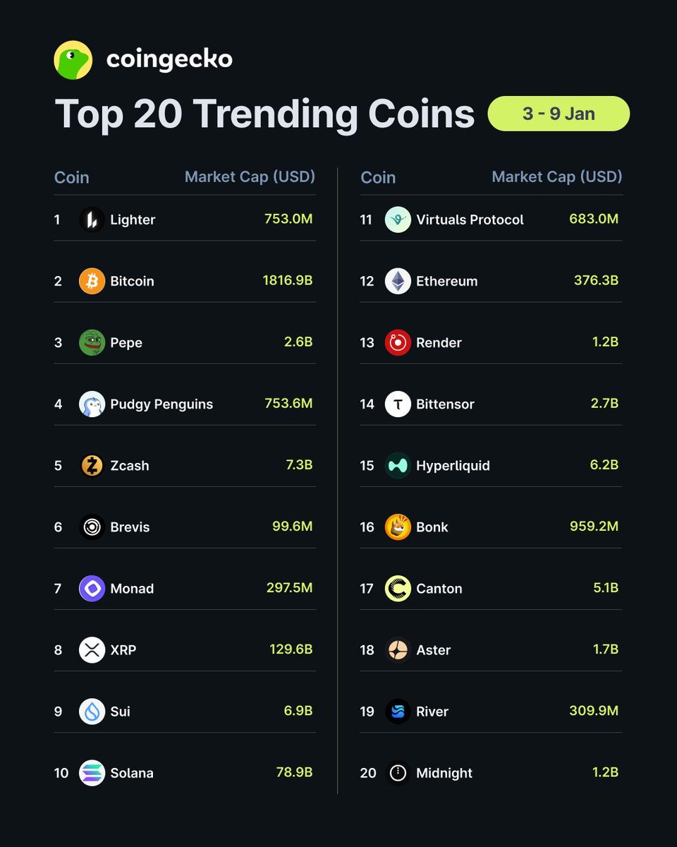 CoinGeckoで人気のコイン トップ20 🦎 今週は$LIT (@Lighter_xyz)がトップに立ち、続いて$BTC (@Bitcoin)、$PEPE  (@pepecoineth)が続きます。 これらのコインに注目していますか？