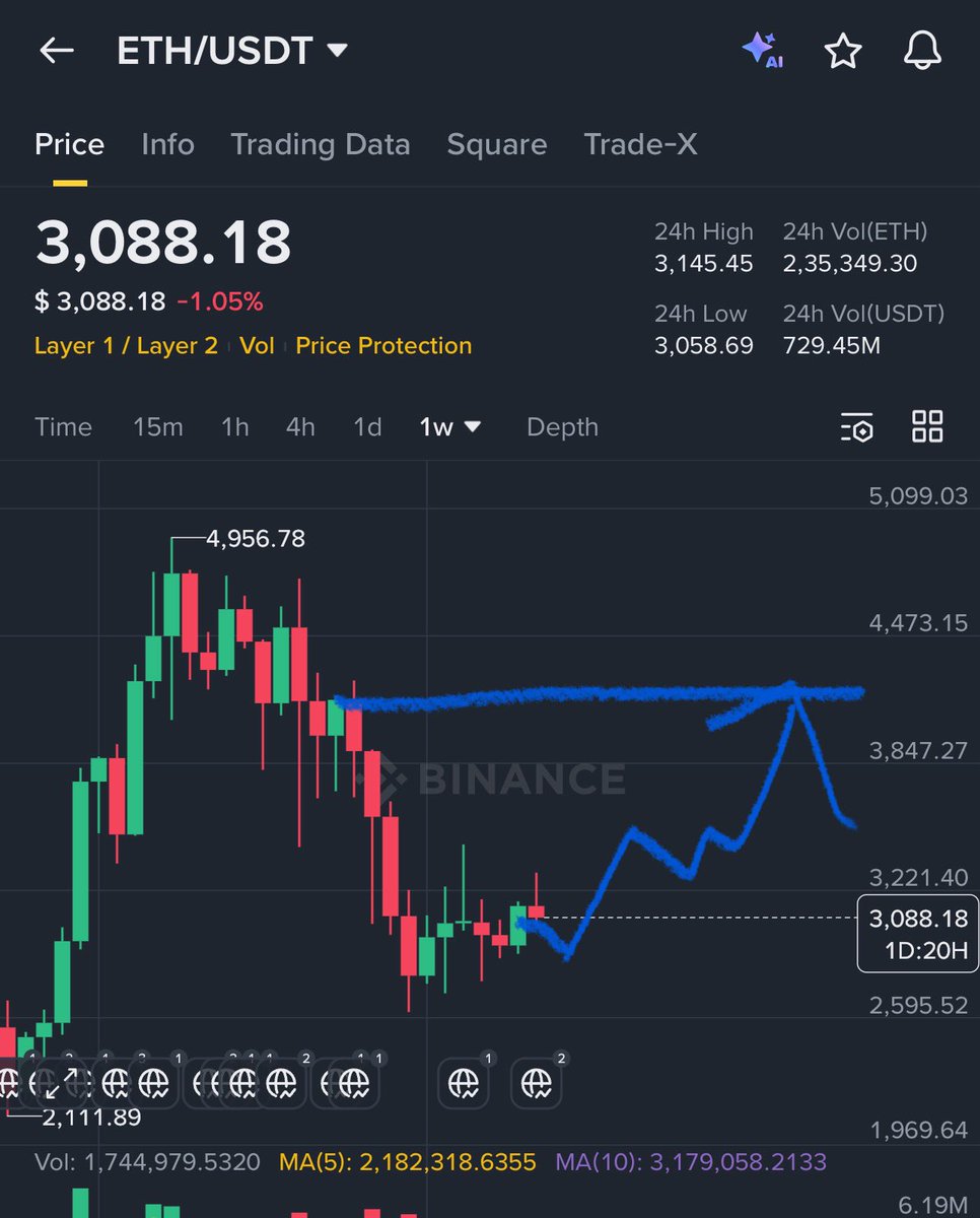 GVRCALLS's tweet photo. $ETH next short term target is 4200$ https://t.co/vv0oVEtgPu