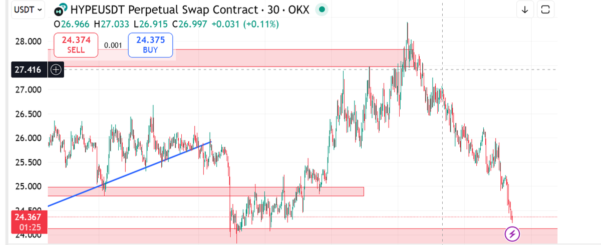 Percy_Chowit's tweet photo. Predict the correct top of $Hype, the current price movement reflect how it's not a sustainable price growth (due to high OI - as i discussed in the post before). 

Next important price target would be $24, current multiple is 11x. A safe trade would be around $21 since:
- In the last 30d, most perp projects have difficulties in revenue and fees. Hyperliquid 30d annualized rev goes down to around $500-600M, while before is $800-900M. Historically, a safe MC/annualized Revenue is 9x-10x. With 10x, $HYPE would fall to $21

Im a pro-hyperliquid guy, but to be honest, will be cautious with buying $Hype, at least it around $21-22, that would be a safe bet for me