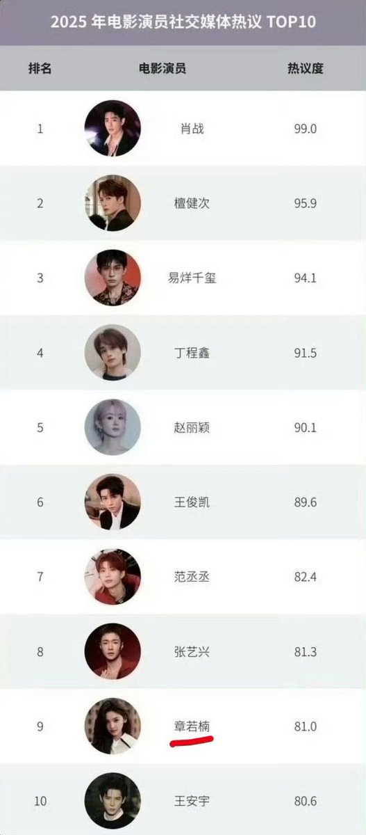 rruonans's tweet photo. Last year, #ZhangRuonan only appeared as a guest appearance in movie #MUMU, but amazingly, she is ranked 9️⃣ in the top 10 most discussed film actors on social media in 2025✨

She has an upcoming film with Jin Jing. Adapted from the highly-rated British Movie ‘Miss You Already’ - #APartOfMe #我的女朋友