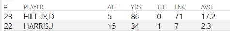 DubDeuces85's tweet photo. It's a good thing the Oregon coaching staff thought it was necessary to barely give Dierre Hill any touches. https://t.co/LAKHBgFlFk