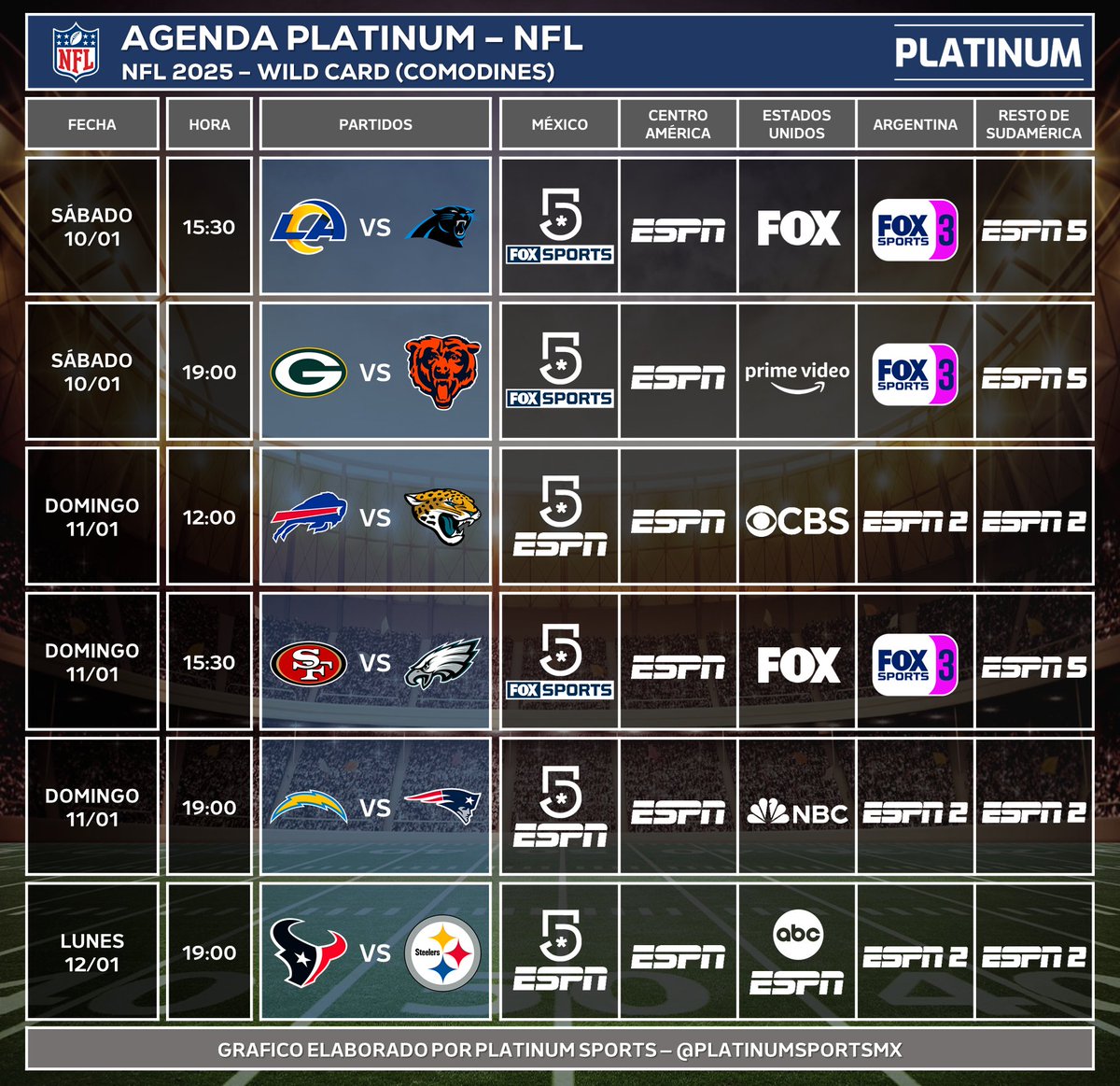 PlatinumSportMX's tweet photo. ¡AGENDA DEL WILD CARD DE LA NFL!

🏈 #AgendaPLATINUM - #NFL
🔴 Ronda de Comodines - #WildCardWeekend 

➡️ Información para Latinoamérica y Estados Unidos.
⚠️ Sujeto a cambios. https://t.co/PePHfPjjIi