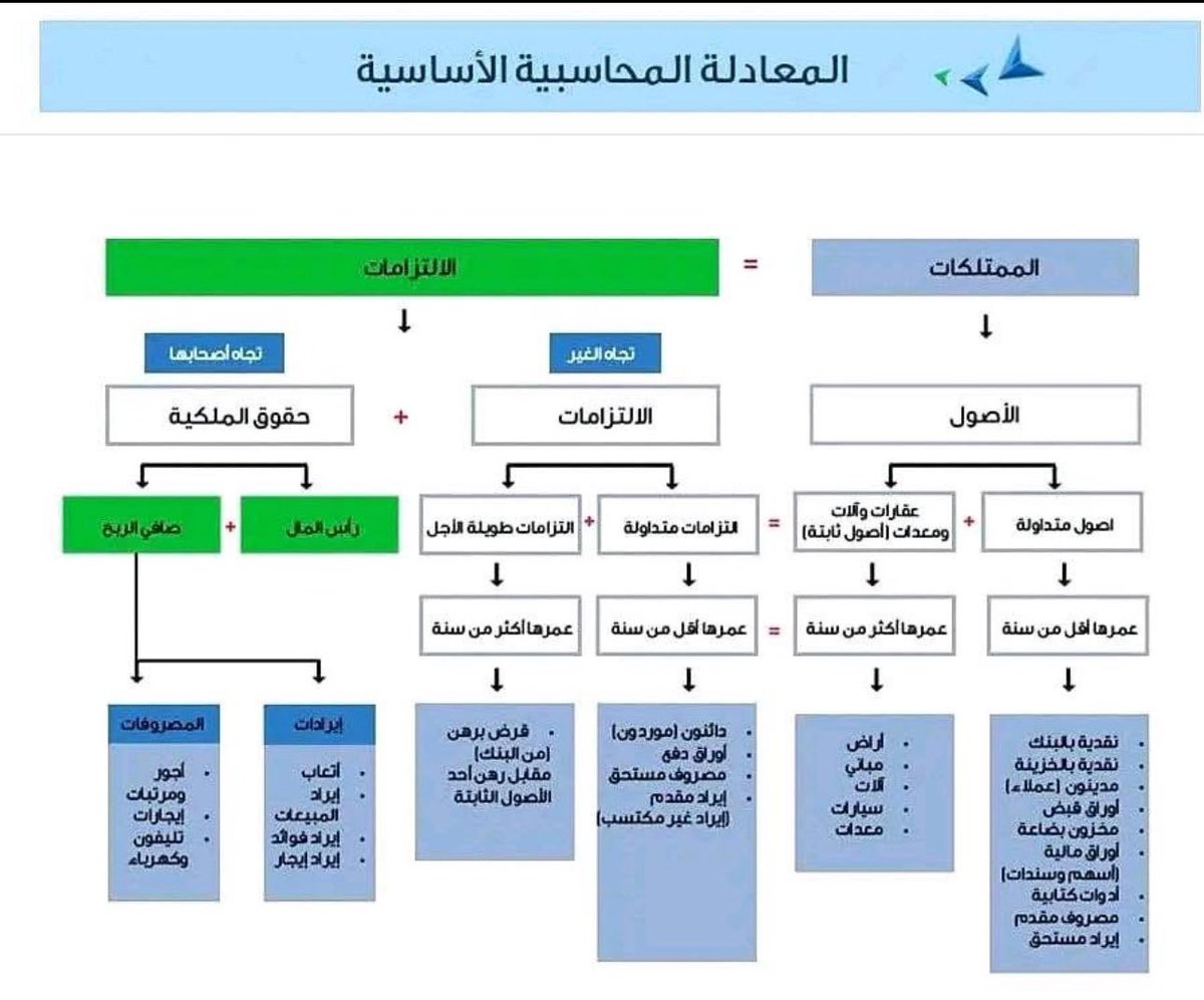 المعادلة المحاسبيه 💡
#محاسب