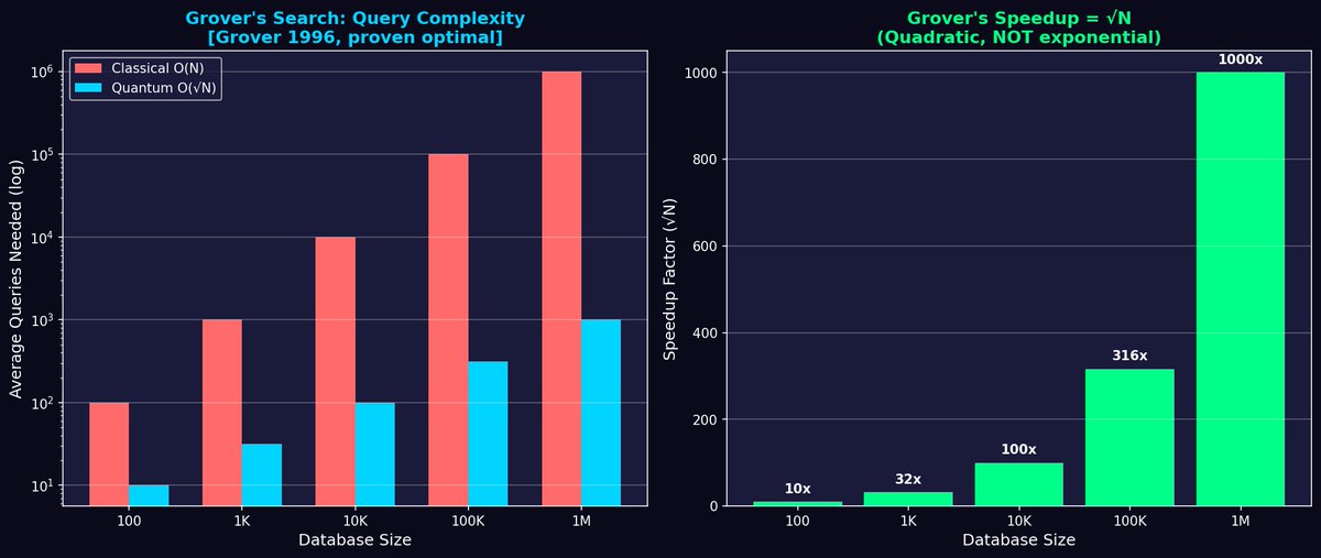 EceRasidi's tweet photo. Quantum computing is powerful, but not magic. Grover’s algorithm gives a √N speedup for search, not exponential. Proven optimal, honest, and often misunderstood.

#QuantumComputing #GroversAlgorithm #QuantumAlgorithms #ComputerScience
#TheoreticalCS #QuantumTheory #Algorithms https://t.co/LOiWCI6275