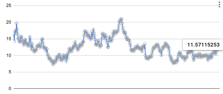 Percy_Chowit's tweet photo. Predict the correct top of $Hype, the current price movement reflect how it's not a sustainable price growth (due to high OI - as i discussed in the post before). 

Next important price target would be $24, current multiple is 11x. A safe trade would be around $21 since:
- In the last 30d, most perp projects have difficulties in revenue and fees. Hyperliquid 30d annualized rev goes down to around $500-600M, while before is $800-900M. Historically, a safe MC/annualized Revenue is 9x-10x. With 10x, $HYPE would fall to $21

Im a pro-hyperliquid guy, but to be honest, will be cautious with buying $Hype, at least it around $21-22, that would be a safe bet for me