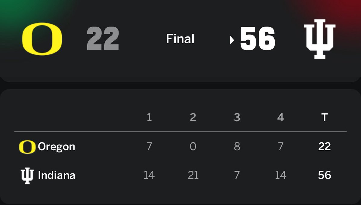 FBSchedules's tweet photo. Top-seed Indiana crushes Oregon, 56-22, and advances to the CFP National Championship to face Miami on Monday, Jan. 19. https://t.co/YuMXP4MXz5