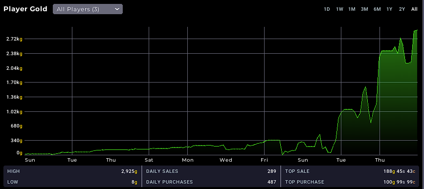 Vaxitylol's tweet image. Just making some money in WoW Classic getting ready for TBC to drop :}

Got my Tailoring 1-300 today too

Was a good day #WorldofWarcraft #TBC #Prepatch