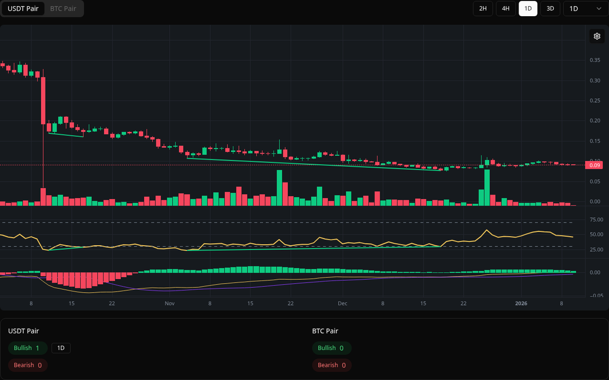 🟢 Bullish INIT Symbol: INIT/USDT Timeframe: 1d Price: 0.0764 Volume:  15.23M #INIT #Divergence #BuySignal