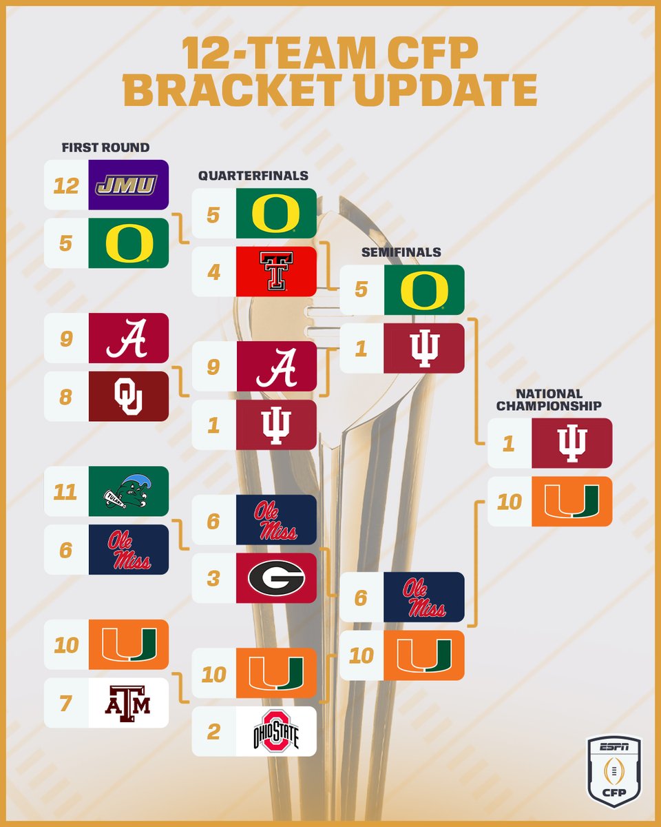 ESPNCFB's tweet image. INDIANA AND MIAMI'S PATH TO THE NATTY 🔥