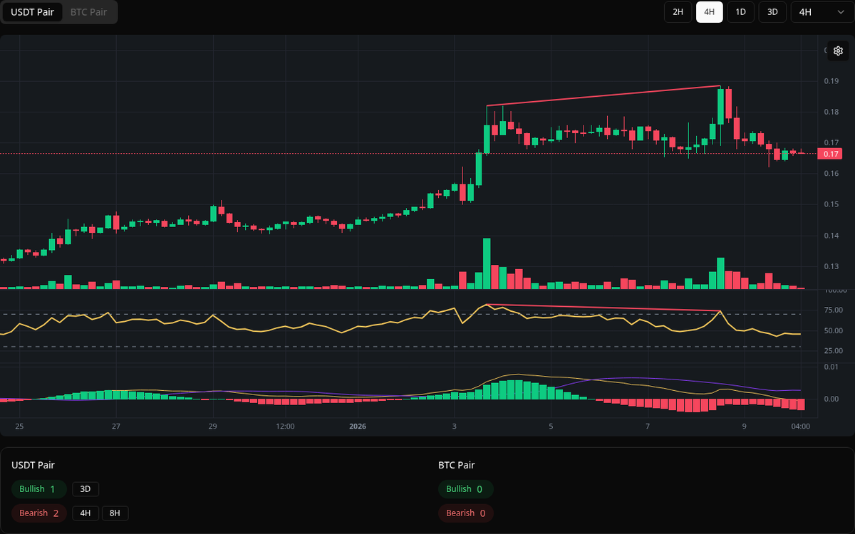 🔴 Bearish WLFI Symbol: WLFI/USDT Timeframe: 4h Price: 0.1885 Volume:  76.74M #WLFI #Divergence #SellSignal