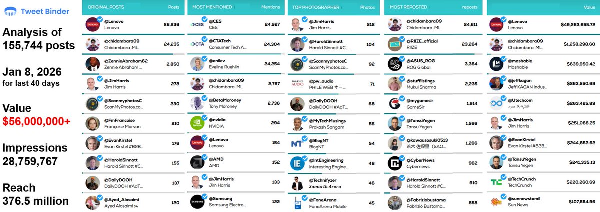 CES 2026 Analysis of 155,744 posts by TweetBinder by <a href="/AudienseCo/">Audiense</a>:
$56 Million of Value 
~29 Million Impressions
377 Million Reach

GREAT to be on these lists with so many friends &amp; colleagues for the most influential, powerful #tech event in the world, CES! Congratulations ALL!