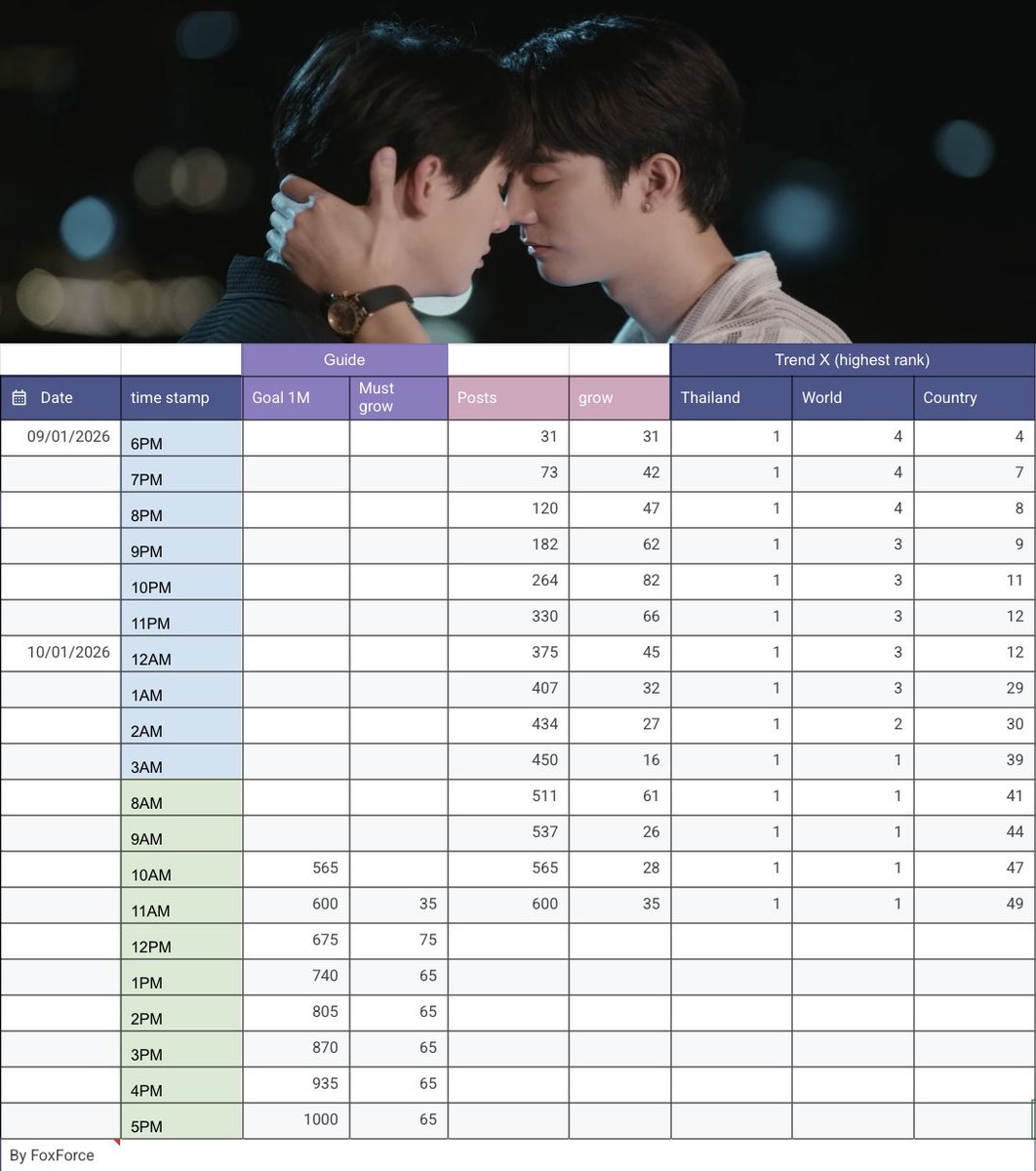 (🎻🎼) Treading update | 11AM
#MelodyOfSecretsEP5 More than 600 K posts

—🏆Goals
✅ #1🇹🇭
✅ Worldwide 
□ 1M Posts

— 🦊Highest rank

#1 🌎🇹🇭🇲🇲🇻🇳🇮🇩🇩🇴🇨🇮🇧🇷🇭🇷🇹🇼🇲🇾🇺🇦
#2 🇪🇷🇵🇾🇸🇬🇲🇽
#3 🇵🇭🇺🇸
#4 🇷🇺
#5 🇵🇹
#6 🇵🇷
#8 🇭🇰🇮🇹
#11 🇦🇷
#14 🇪🇸
#24 🇰🇷
#25 🇵🇪
#30 🇦🇹
#31🇵🇱🇫🇷
#33 🇸🇦
#35 🇯🇵🇹🇷
#36 🇳🇱🇦🇪
#37