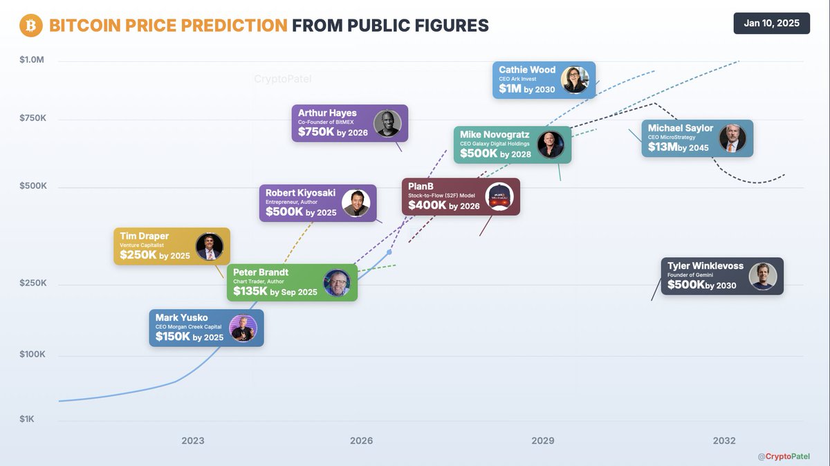 When Every Influencer, Celebrity, and Institution is Giving Bitcoin Price  Targets… Pause. Ask Yourself one simple Question: If they truly knew where  price was going, why would they tell you? Do your