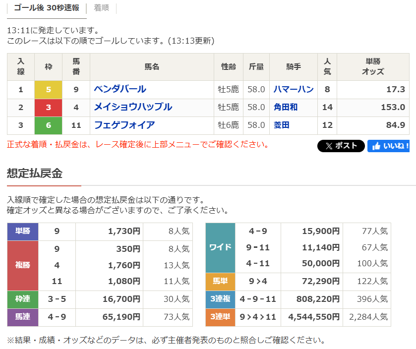 netkeiba's tweet photo. 【京都7R 4歳上1勝(ダ1200)】
8番人気ベンダバールが差し切りV。昨夏WASJで2勝を挙げているハマーハンセン騎手ですが、短期免許取得後は初勝利🎉

以下14番人気メイショウハッブル、12番人気フェゲフォイアの順で、3連単454万4550円の大波乱。
https://t.co/XCz0VpGyz3 https://t.co/uJZtgdVDp0