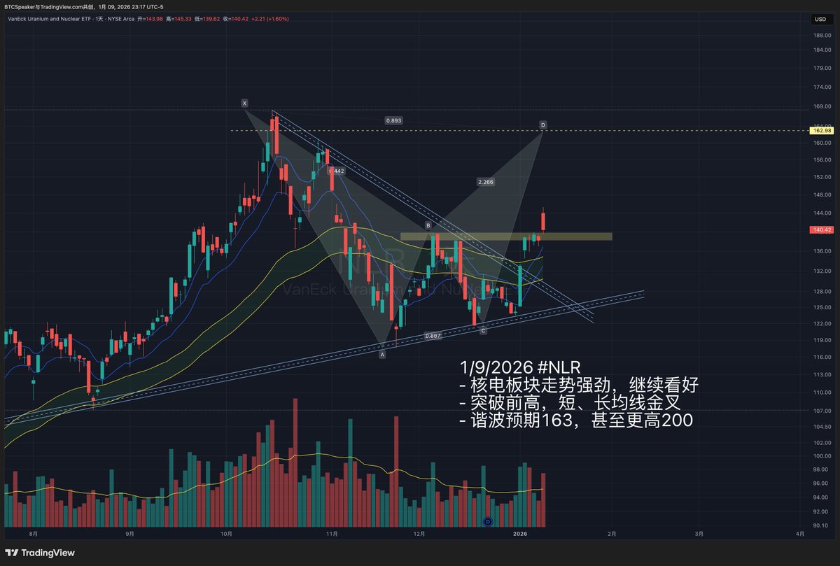 BTCSpeaker's tweet photo. 1/9/2026 #NLR
- 核电板块走势强劲，继续看好
- 突破前高，短、长均线金叉
- 谐波预期163，甚至更高200
- 个股方面 #SMR 已经走出底部区间 https://t.co/M9yFfVLc4o
