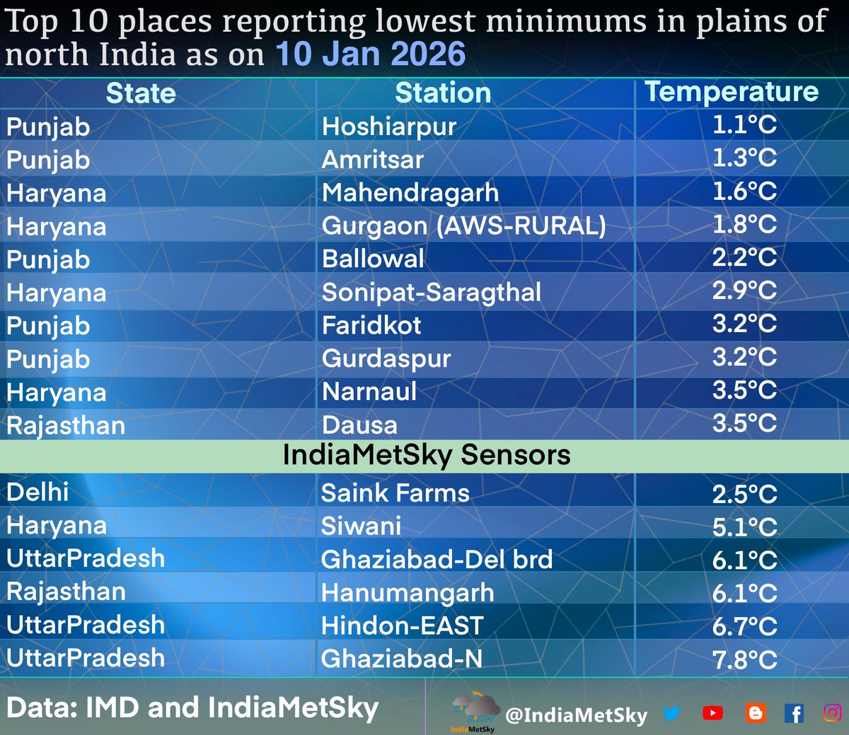 indiametsky's tweet photo. Delayed fog onset & Fog free skies allowed rapid drops in temperatures aided by icy Northwesterly winds across the Northern Plains & IGP’s

Top 10 sub 5°C places in N India are:
•#Hoshiarpur 1.1°C
•#Amritsar 1.3°C
•#Mahendragarh 1.6°C
•#Gurgaon (AWS-RURAL) 1.8°C
•#Ballowal 2.2°C
•Imsky05-#SainikFarms 2.5°C
•#Sonipat 2.9°C
•#Faridkot 3.2°C
•#Gurdaspur 3.2°C
•#Narnaul 3.5°C
•#Dausa 3.5°C