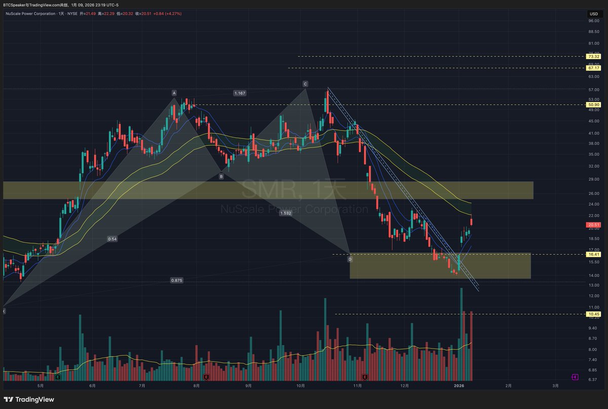 1/9/2026 #NLR
- 核电板块走势强劲，继续看好
- 突破前高，短、长均线金叉
- 谐波预期163，甚至更高200
- 个股方面 #SMR 已经走出底部区间