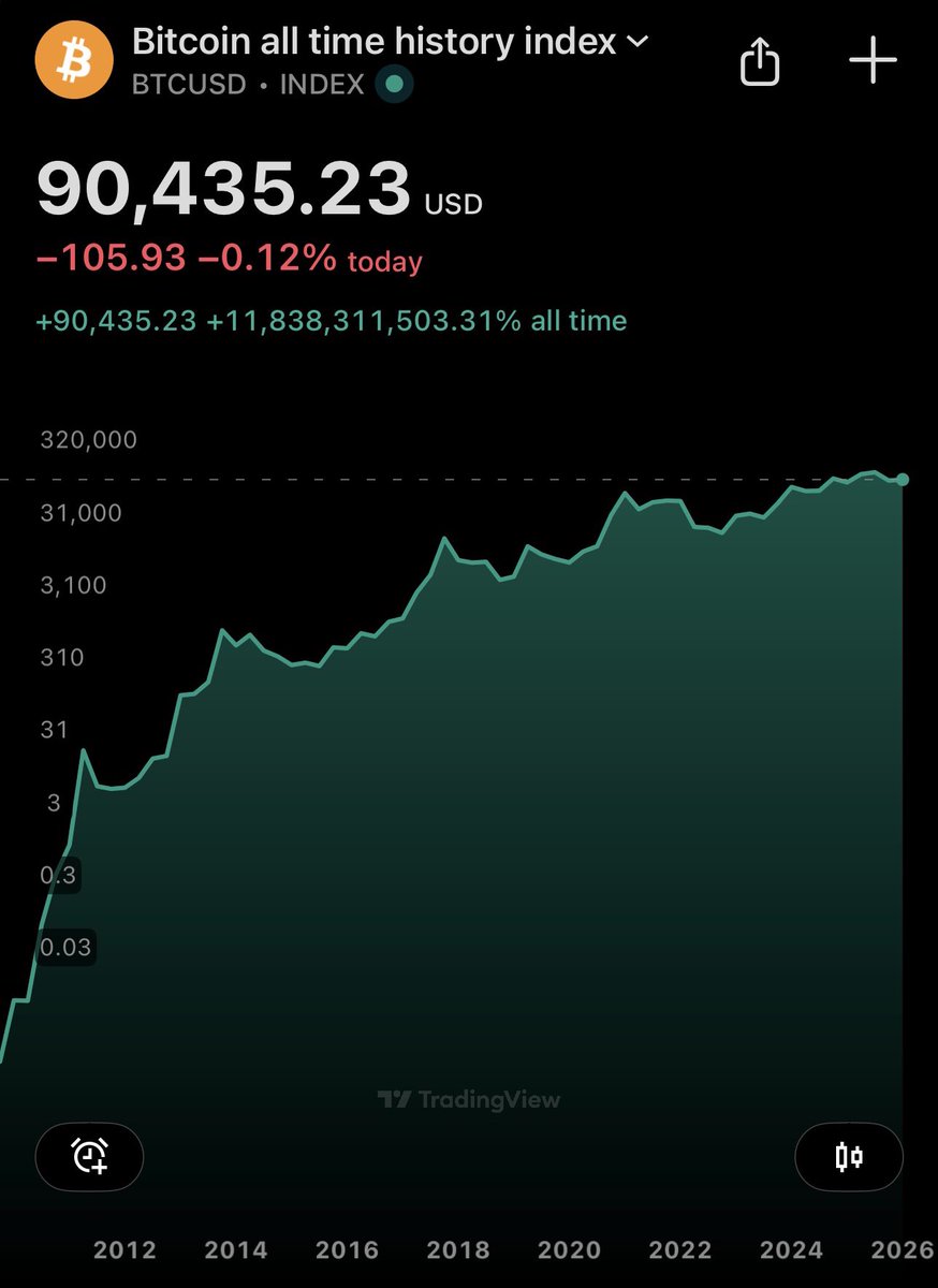 📍@grok 이 비트코인 차트를 2030년 예상가격으로 수정해줘