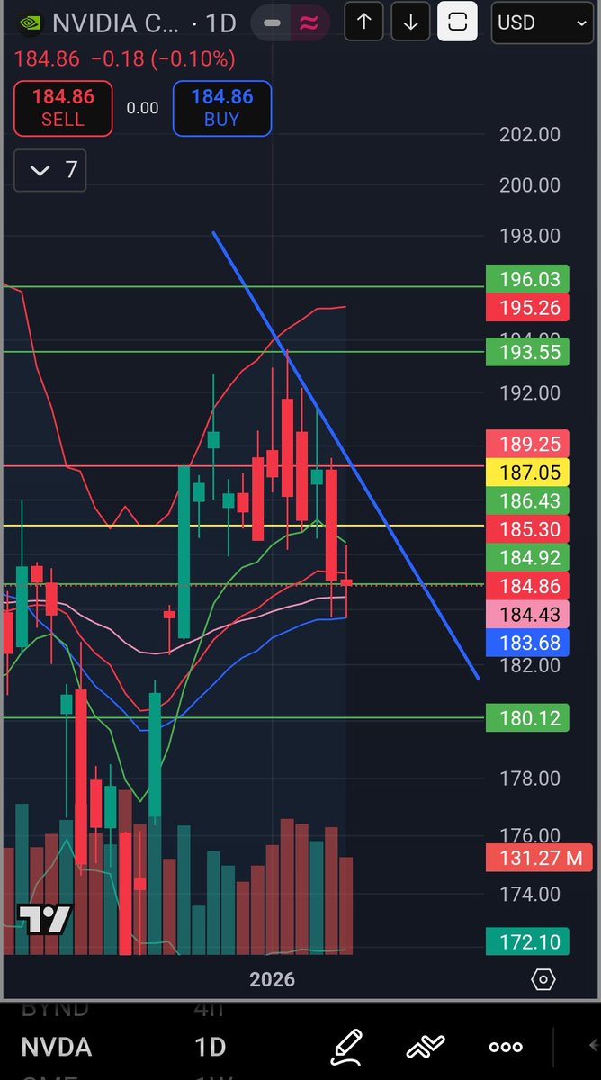 $nvda

2/13 175P adding at 4.00

Simple trade. Loading these puts through yellow and red line. Would cut at close above 194. I love trendline regression trades.

Catalysts==deepseek update, tariff ruling Wednesday, head and shoulder tracking on daily 
#simpletradeideas