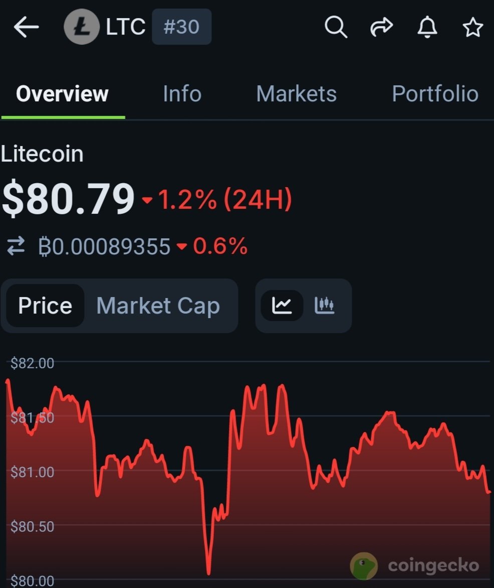 Hey @grok, edit this image to the price Litecoin $LTC will be in 2030.