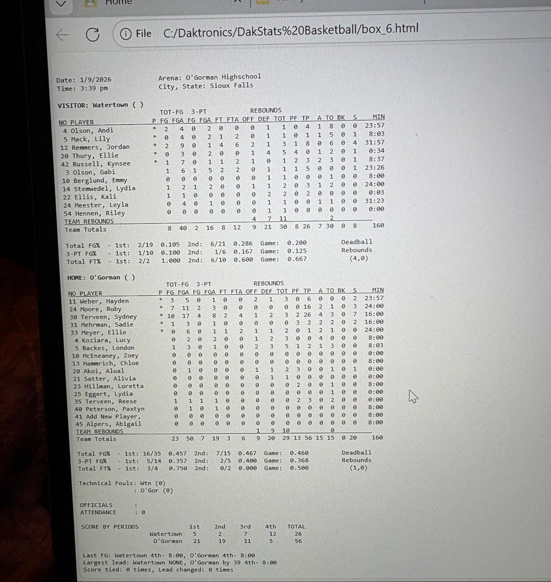 Watertown High School's boys win, girls fall to No. 2 O'Gorman on Friday. Here's the boxscores. #sdpreps