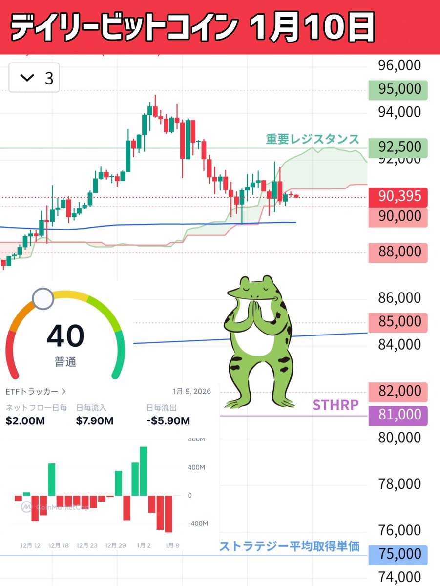 👨‍🏫デイリービットコイン1月10日 アメリカ様の経済指標発表にゴールドと米国株は反応して上昇。しかしビットコイン さんは無風…。投資マネーが暗号資産業界に流入してこない状況。ビットコインさんのターンは何時になれば来るのか？😇 テクニカル分析はリプ欄へ⤵️